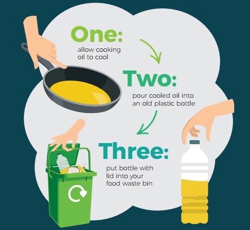 An illustrated step-by-step guide showing how to dispose of used cooking oil:
Step one—a hand holds a frying pan with oil, with the instruction "allow cooking oil to cool."
Step two—a hand pours cooled oil into an old plastic bottle.
Step three—a hand puts the bottle with a lid into a green food waste bin.