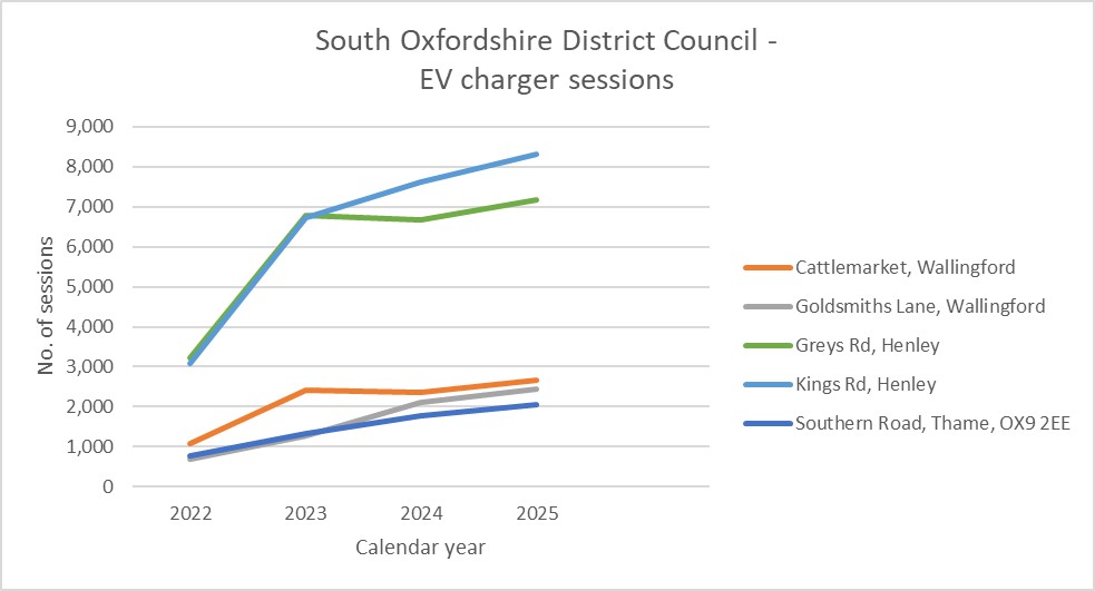 SODC EV charger sessions graph