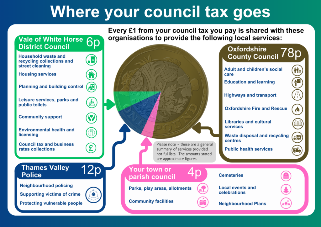 A colourful infographic titled “Where your council tax goes” explains how every £1 of council tax is divided between different local services. In the centre is a large coin graphic with a pie chart overlaid, showing the proportions allocated to each organisation. Three sections extend from the pie chart, each connecting to a labelled box. Left section – Vale of White Horse District Council (6p) A green box lists the services funded, including: Household waste and recycling collections, street cleaning Housing services Planning and building control Leisure services, parks, and public toilets Community support Environmental health and licensing Council tax and business rates collections Bottom-left section – Thames Valley Police (12p) A blue box lists services: Neighbourhood policing Supporting victims of crime Protecting vulnerable people Right section – Oxfordshire County Council (78p) A black and yellow box lists services: Adult and children’s social care Education and learning Highways and transport Fire and Rescue Libraries and cultural services Waste disposal and recycling centres Public health services Bottom section – Your town or parish council (4p) A pink box lists services: Parks, play areas, allotments Community facilities Cemeteries Local events and celebrations Neighbourhood Plans Supporting icons appear beside each service group. At the top, a note states: “Every £1 from your council tax you pay is shared with these organisations to provide the following local services.”