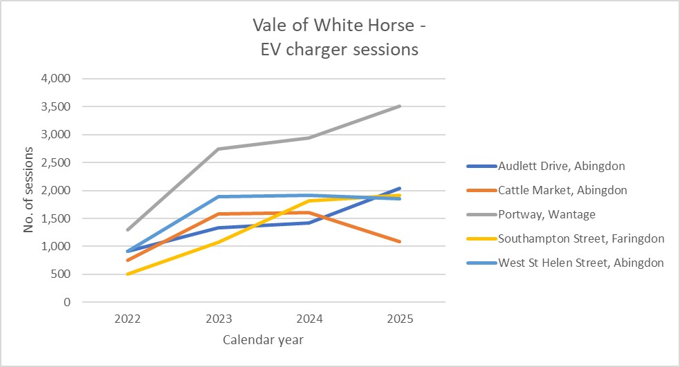 VOWH EV charger sessions graph